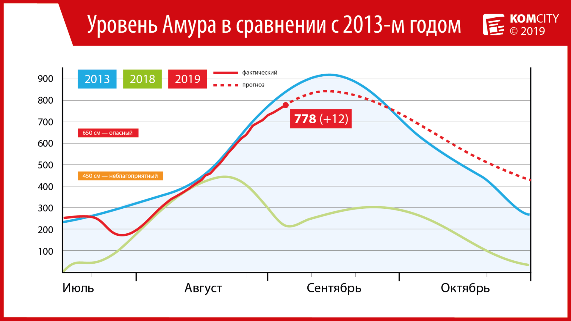 +12 — Уровень Амура достиг 778 сантиметров