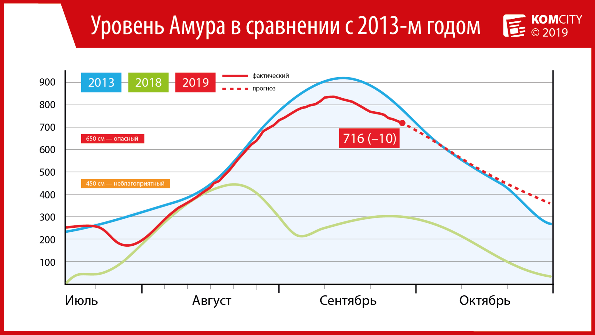 716: Уровень Амура за сутки снизился ещё на 10 сантиметров