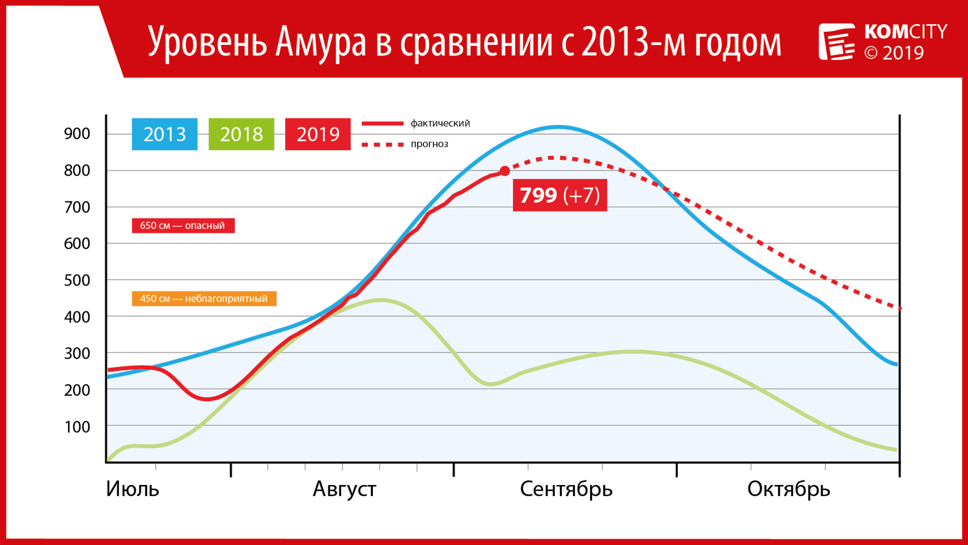 799: сегодня Амуре преодолеет 8 метровую отметку