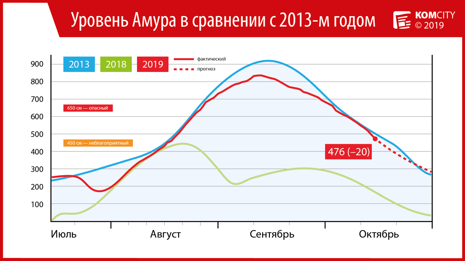 476: До неблагоприятной отметки Амуру осталось падать 26 сантиметров