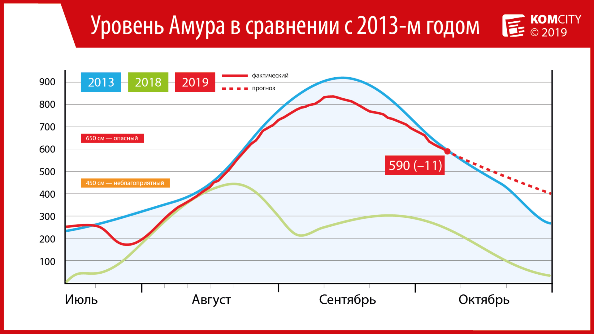 590: Уровень Амура опустился ниже 6-ти метров