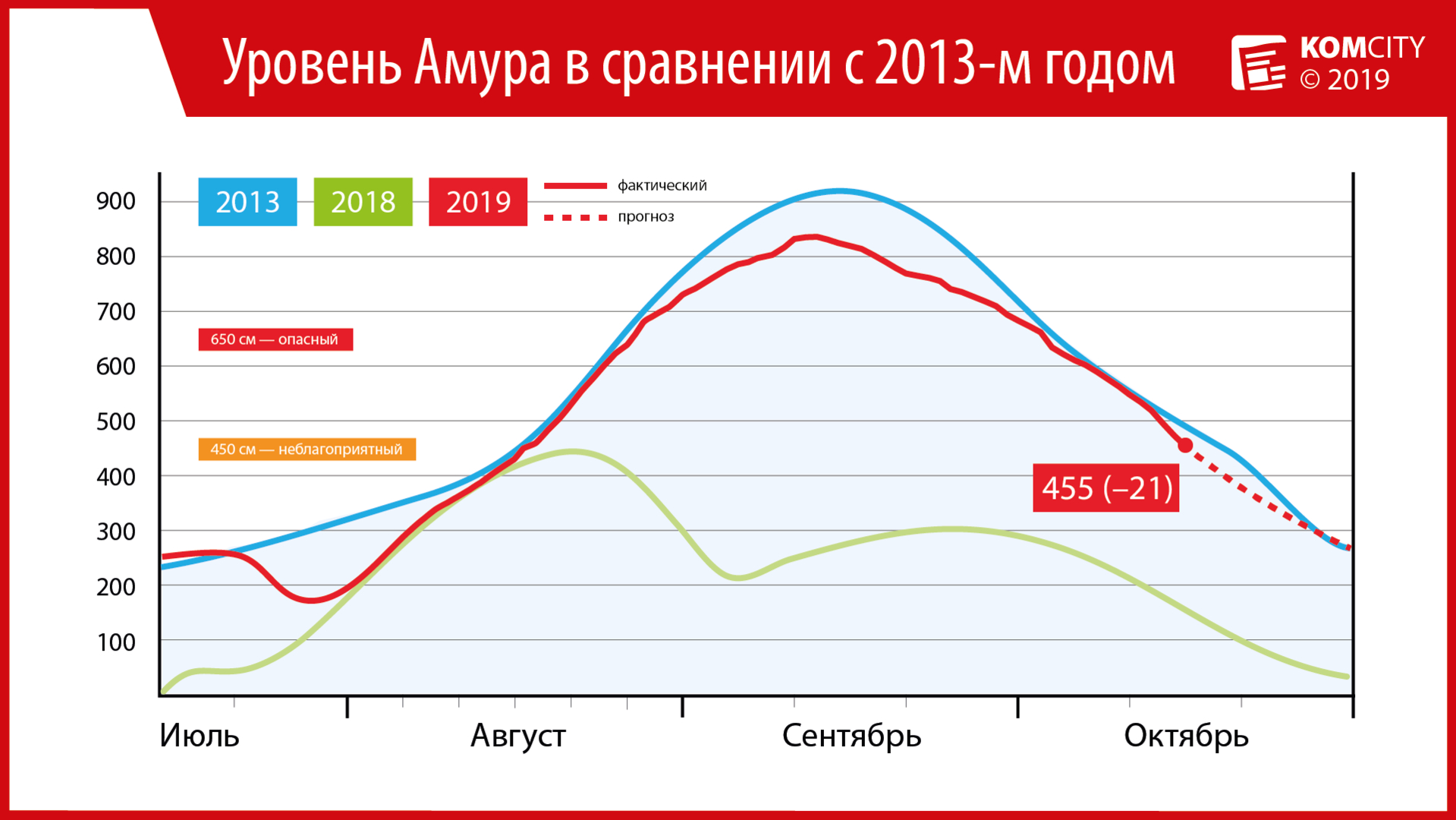 455: Амур у Комсомольска почти опустился до неблагоприятной отметки