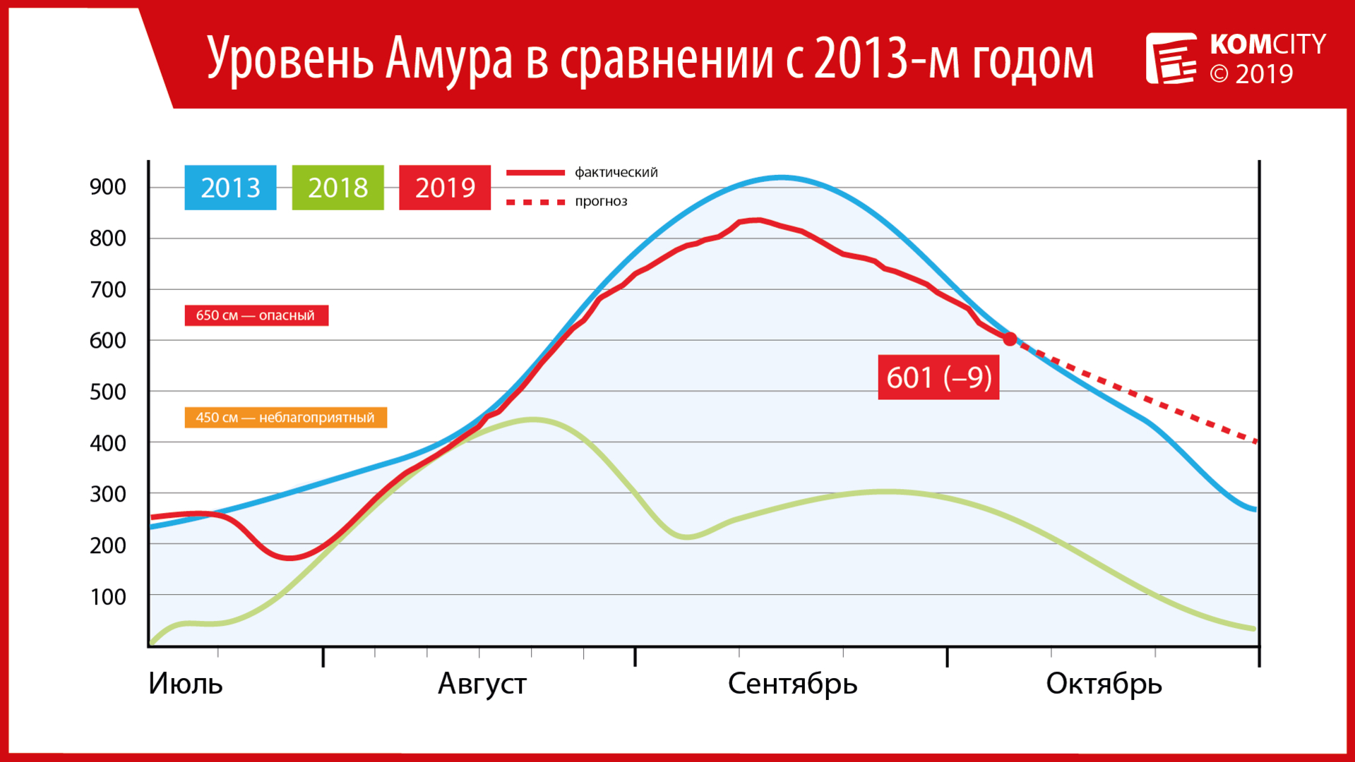 601: Вода в Амуре продолжает падать