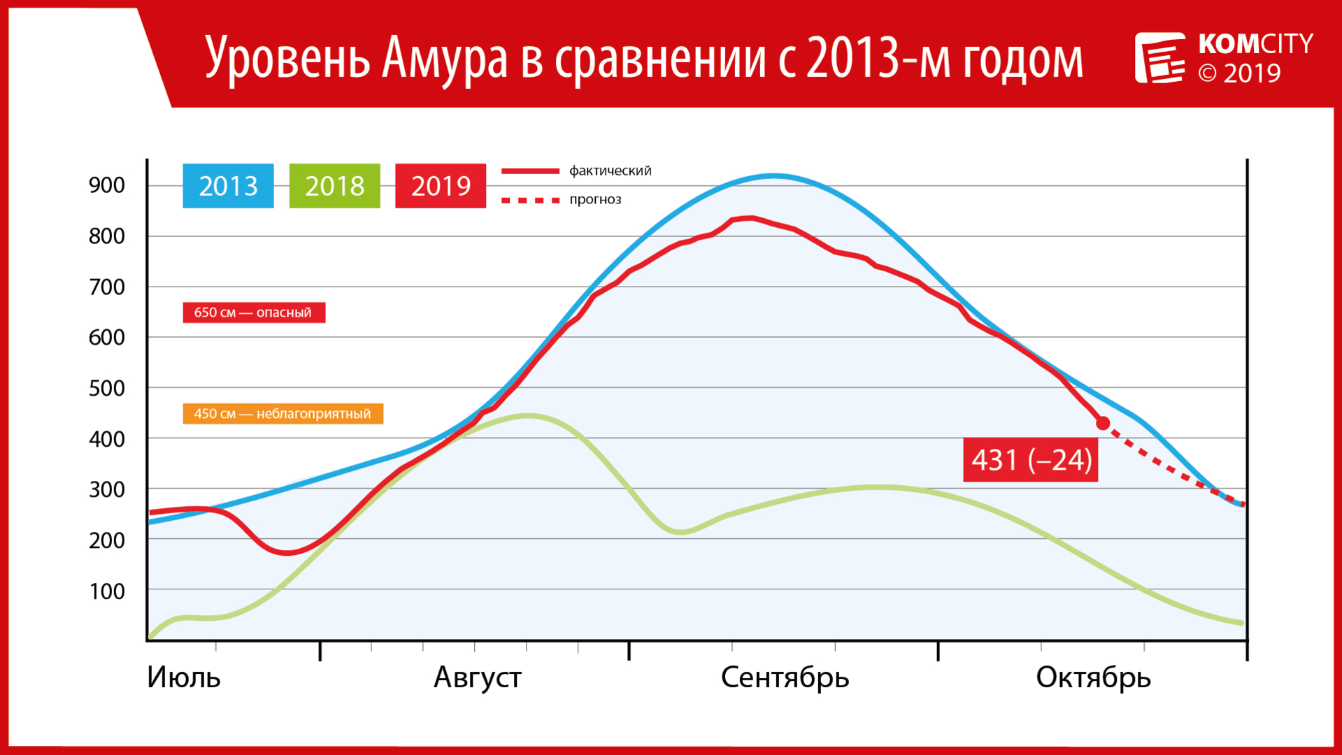 Амур у Комсомольска опустился ниже неблагоприятной отметки