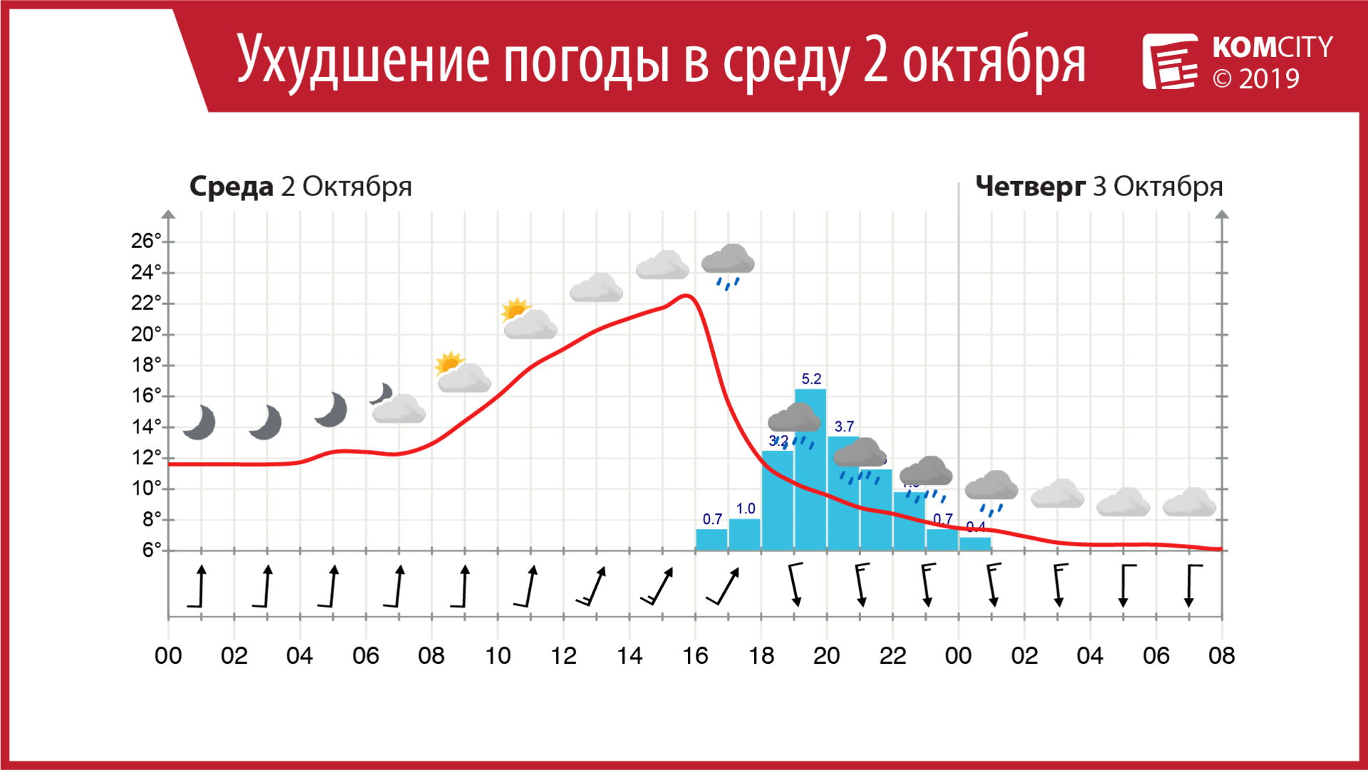 Завтра вечером ожидается резкое ухудшение погоды