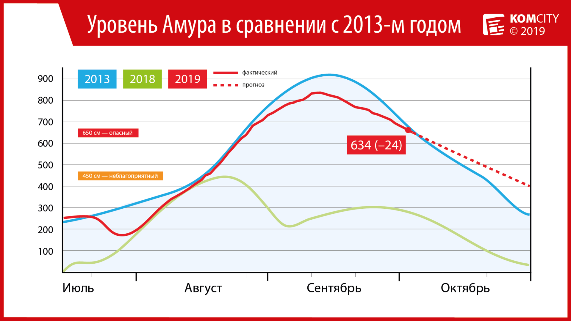 634: Уровень воды в Амуре опустился ниже опасного уровня