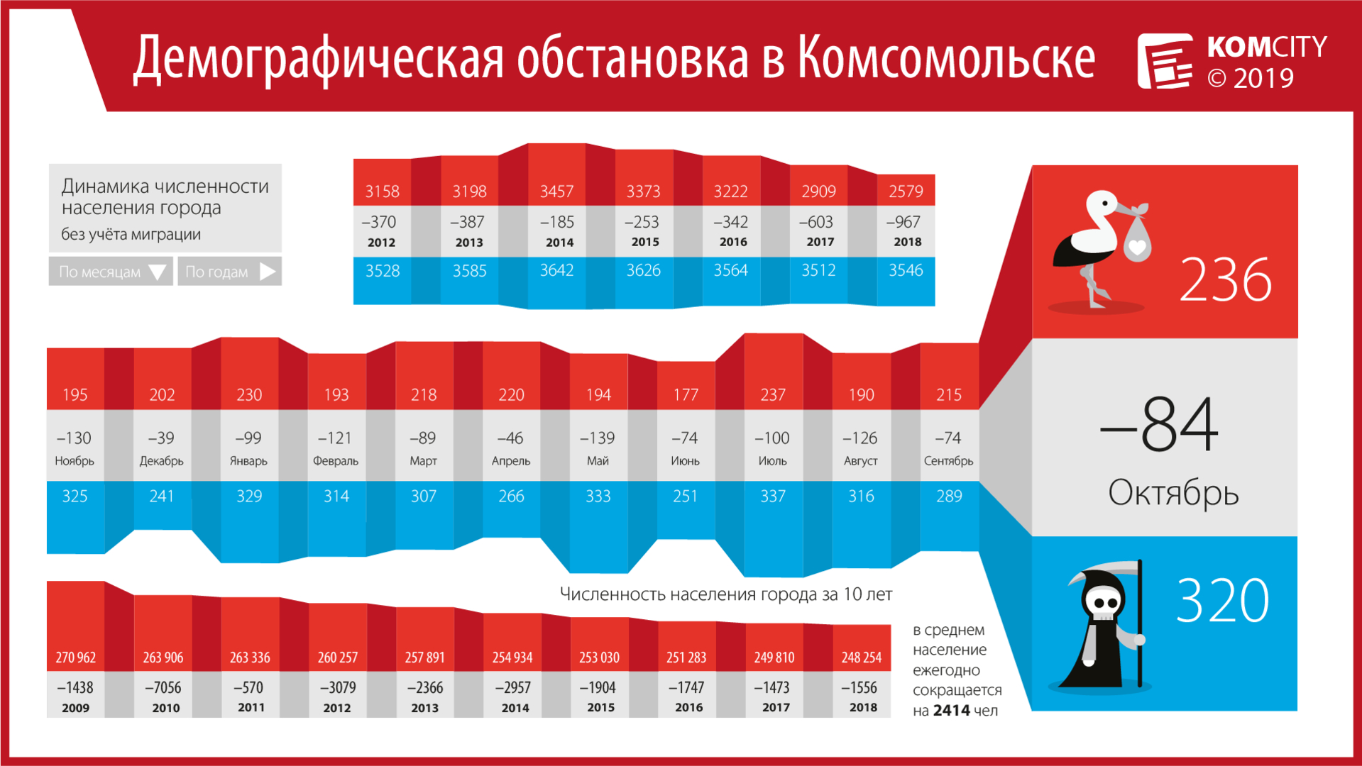 Естественная убыль в октябре составила 84 человека