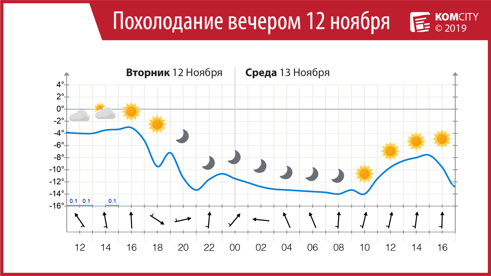 Сегодня вечером ожидается резкое похолодание