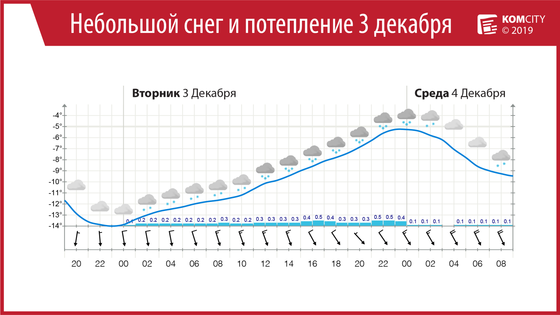 Во вторник и среду в Комсомольске будет тепло и снежно