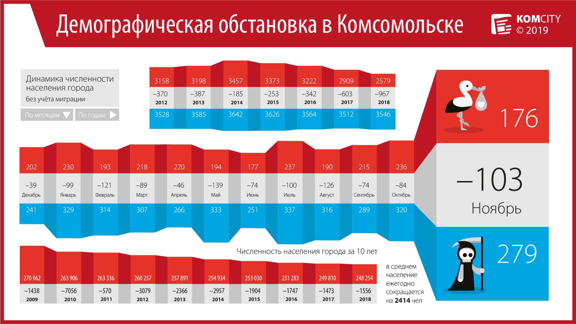 Стабильно в минусе: в ноябре в Комсомольске умерло 279 человек