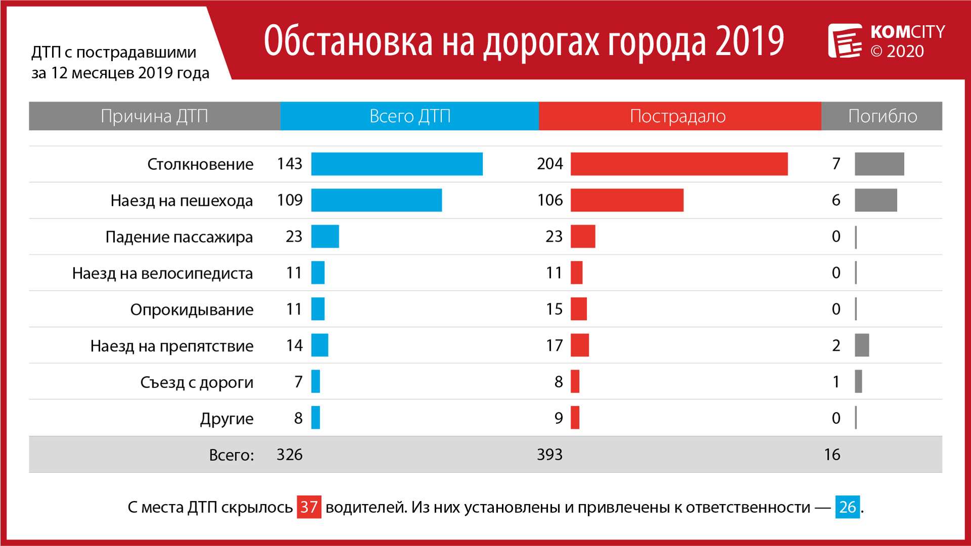 За 2019 год на дорогах Комсомольска погибло 18 человек и 393 пострадало