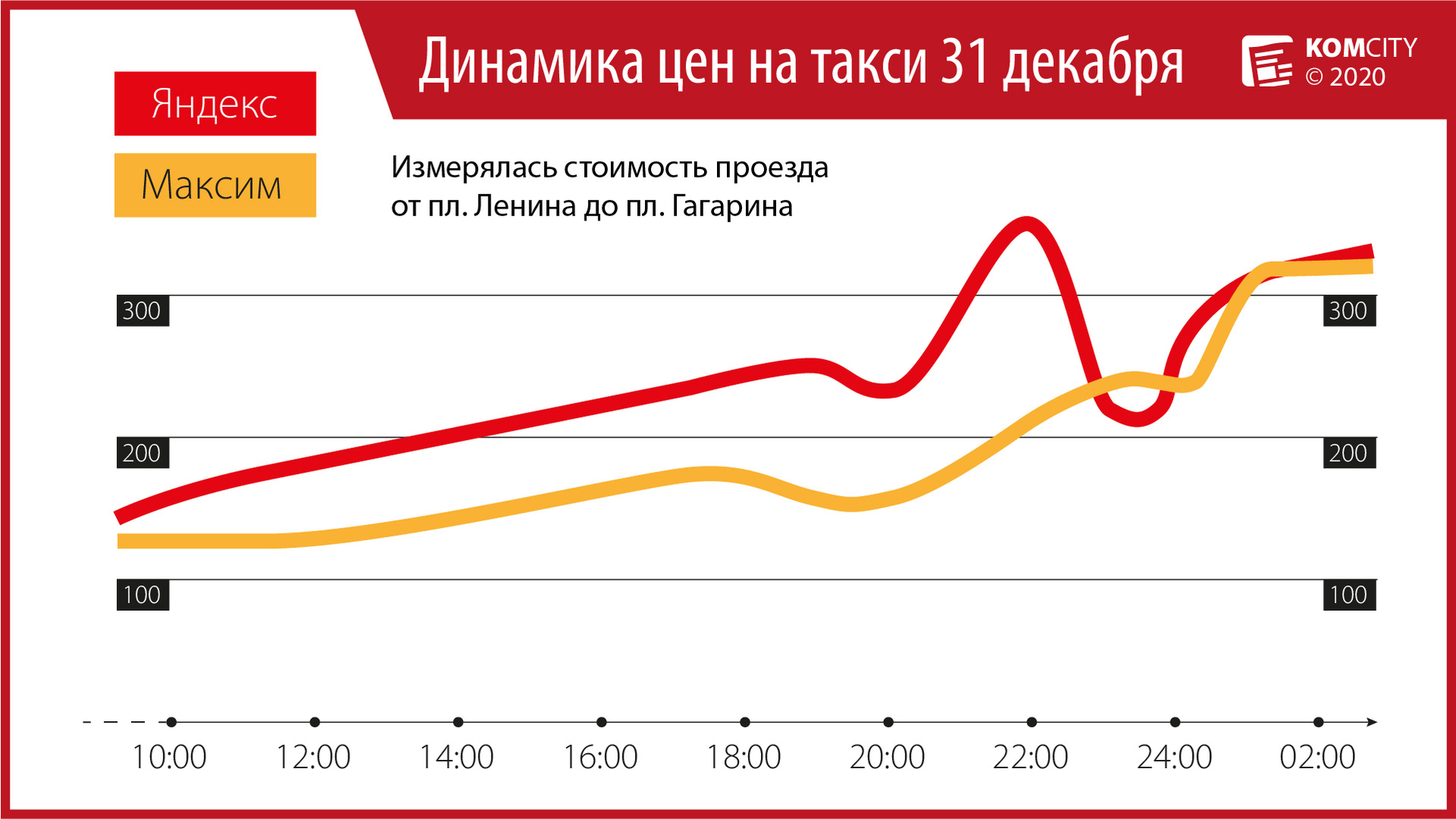 Сколько комсомольчане платили за такси в преддверии Нового года и в саму новогоднюю ночь?