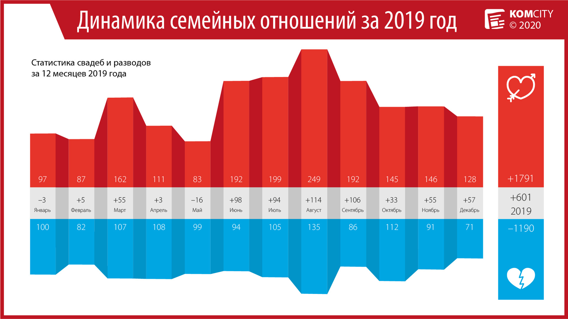 За год в Комсомольске оформила отношения 1791 пара, а 1190 развелись