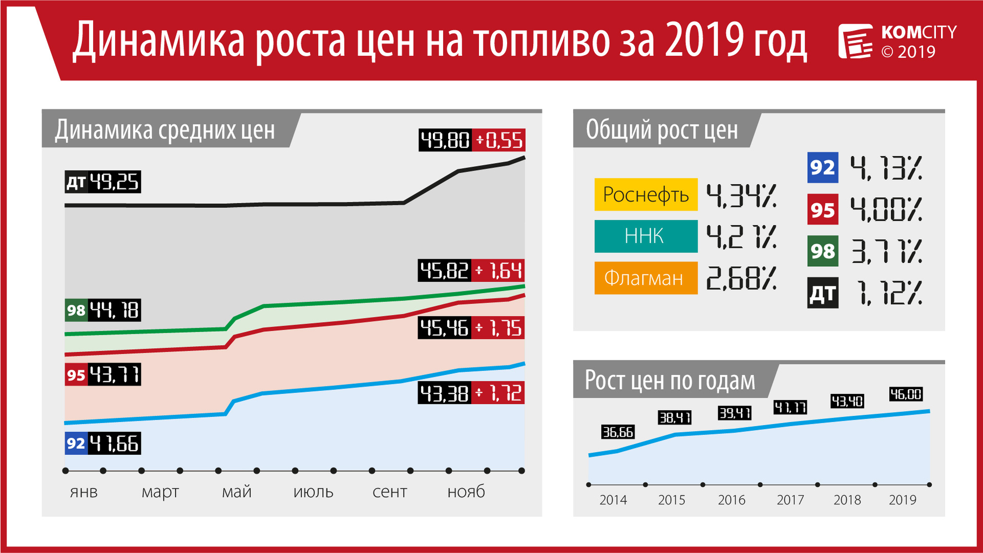 С начала года автомобильное топливо в Комсомольске подорожало на 4%