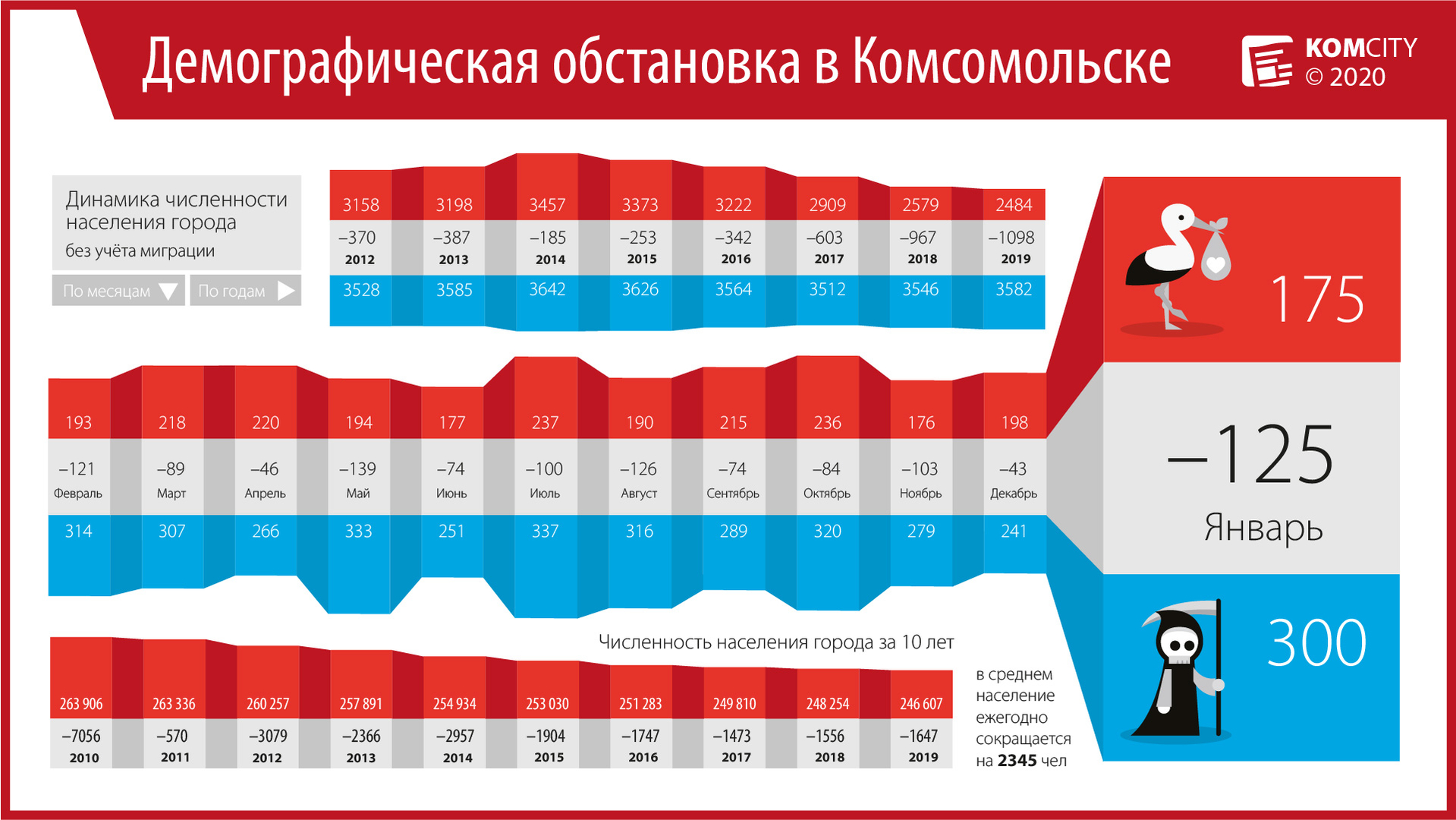 В январе-2020 в Комсомольске родилось рекордно мало детей