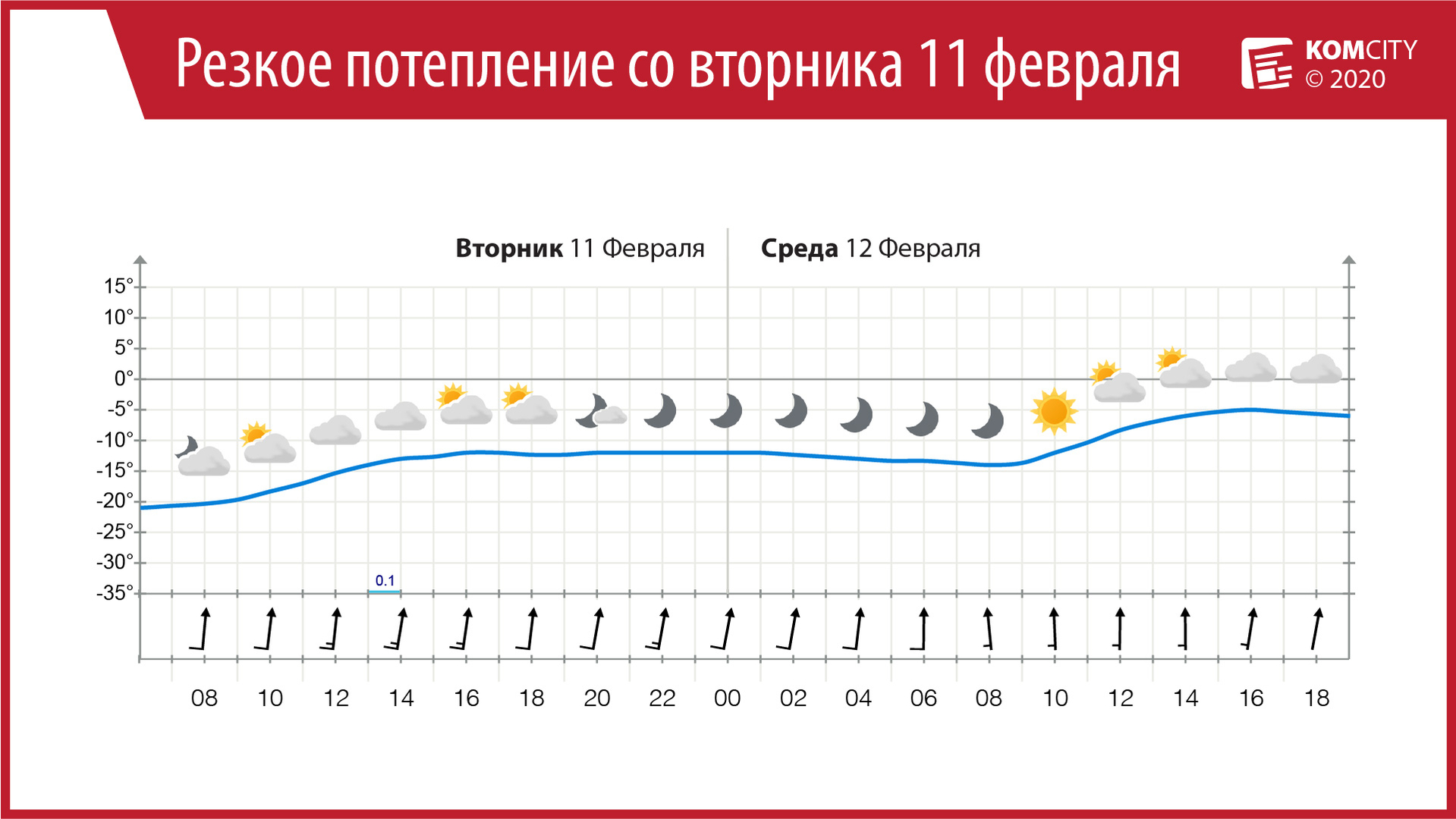 Весна близко: Завтра в Комсомольске ожидается потепление и усиление ветра