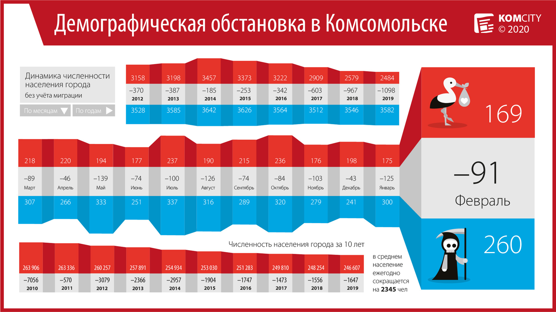 В феврале-2020 число умерших в Комсомольске снова превысило число родившихся