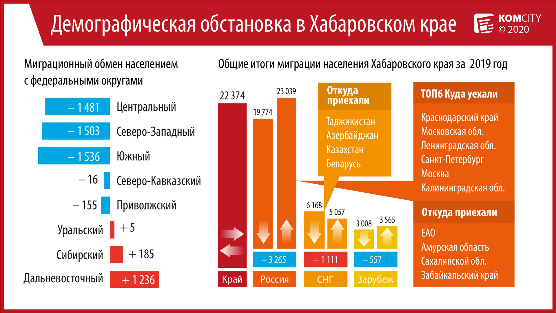 За прошлый год Хабаровский край потерял почти 3 тысячи человек