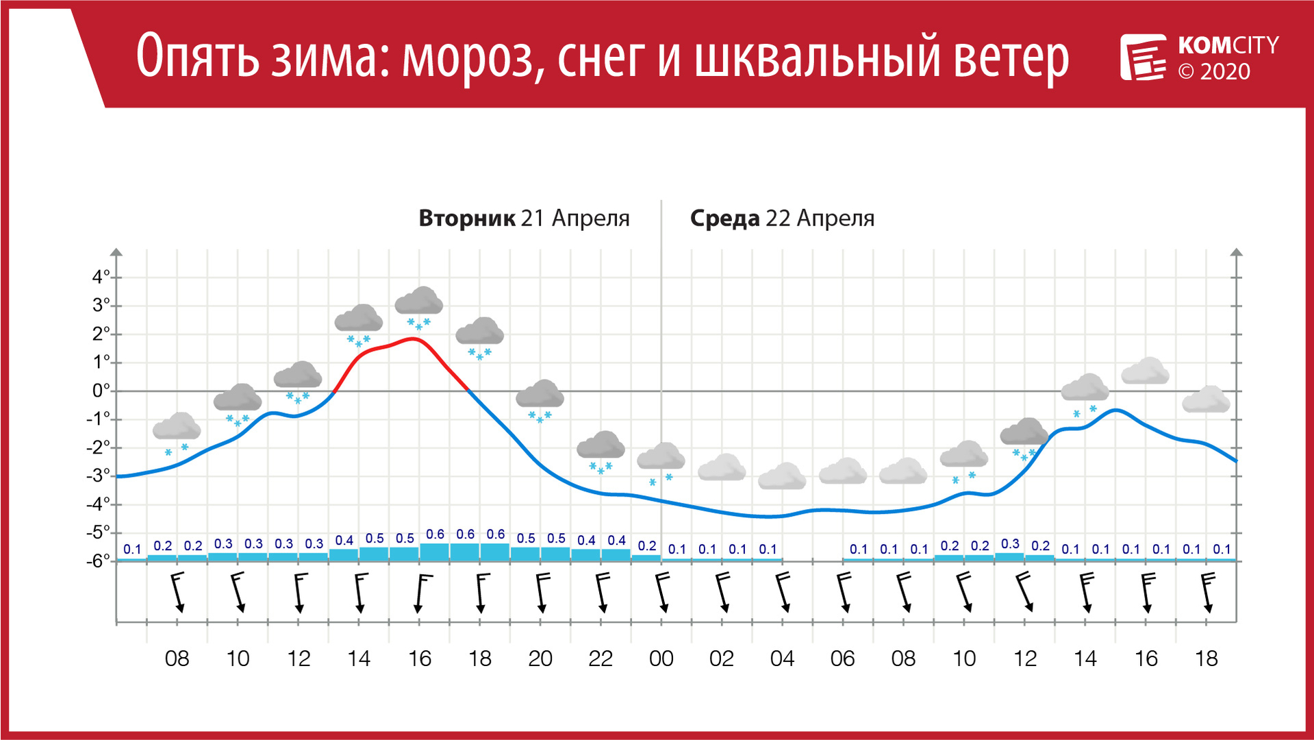 Зима возвращается 2: Смотрите завтра на всех улицах города — мороз, снег и шквальный ветер