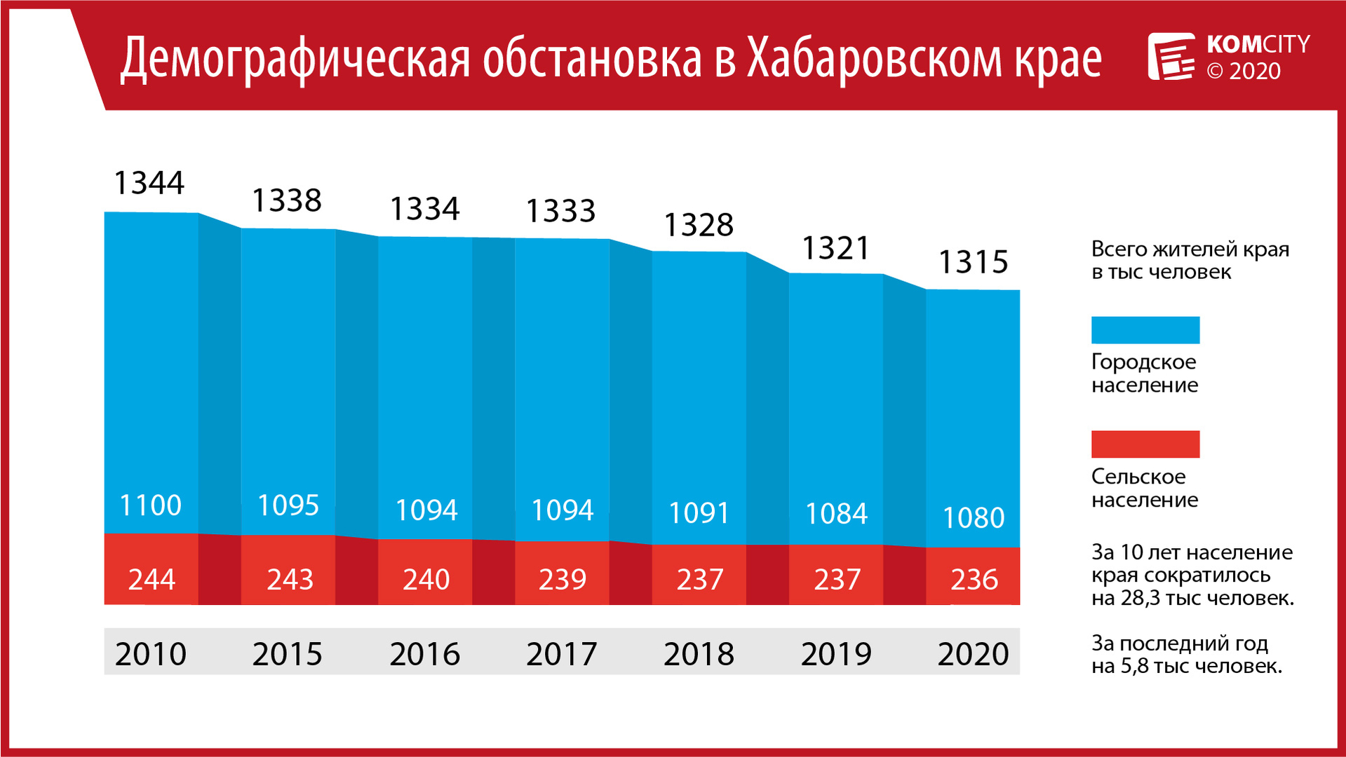 За 2019-й год численность населения Хабаровского края сократилась на 5,8 тысяч человек