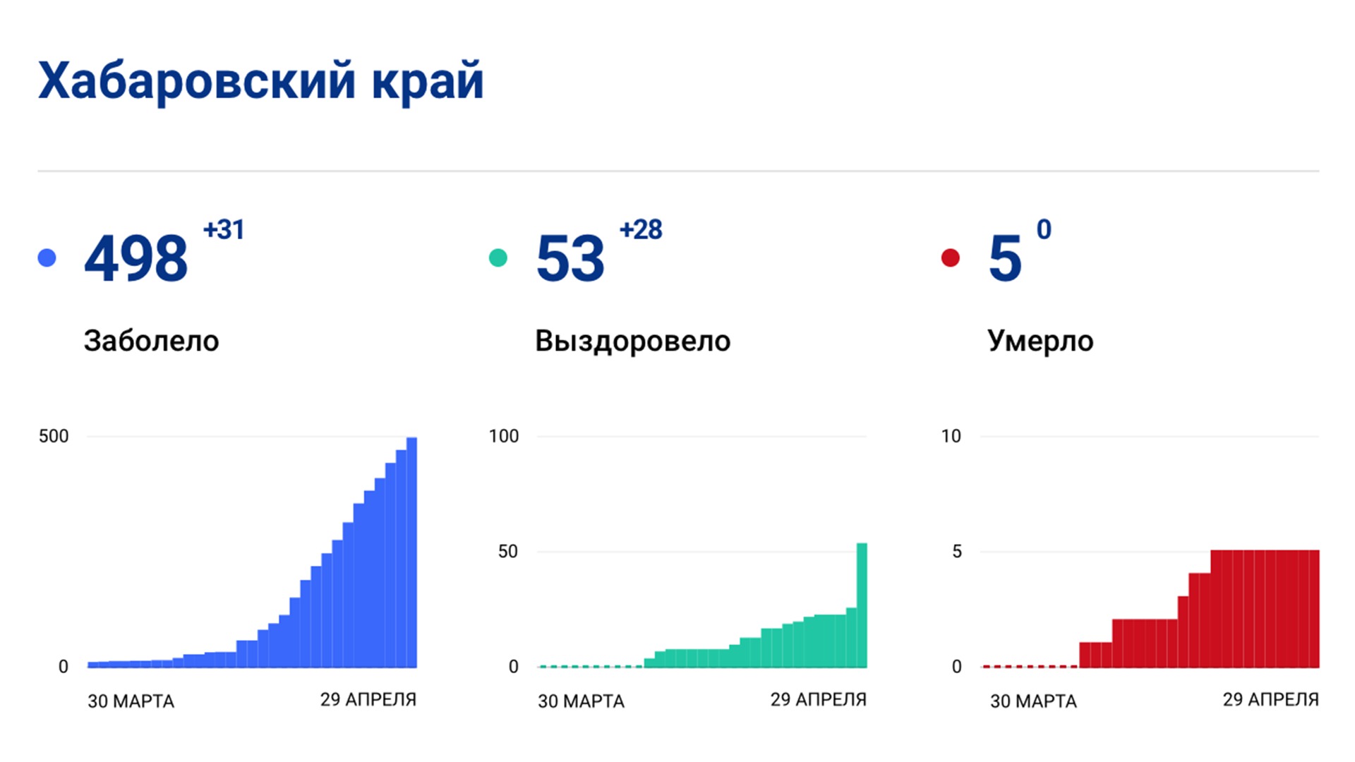 Число заболевших коронавирусом в крае почти достигло 500 человек