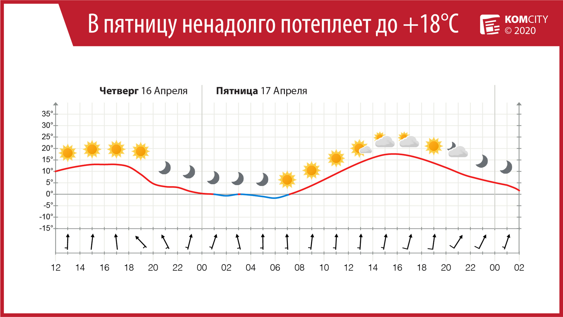 Пятница порадует комсомольчан тёплой солнечной погодой