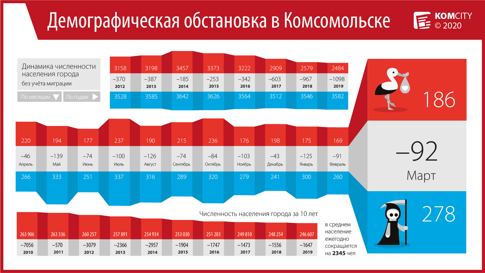 В марте в Комсомольске умерли 278 человек