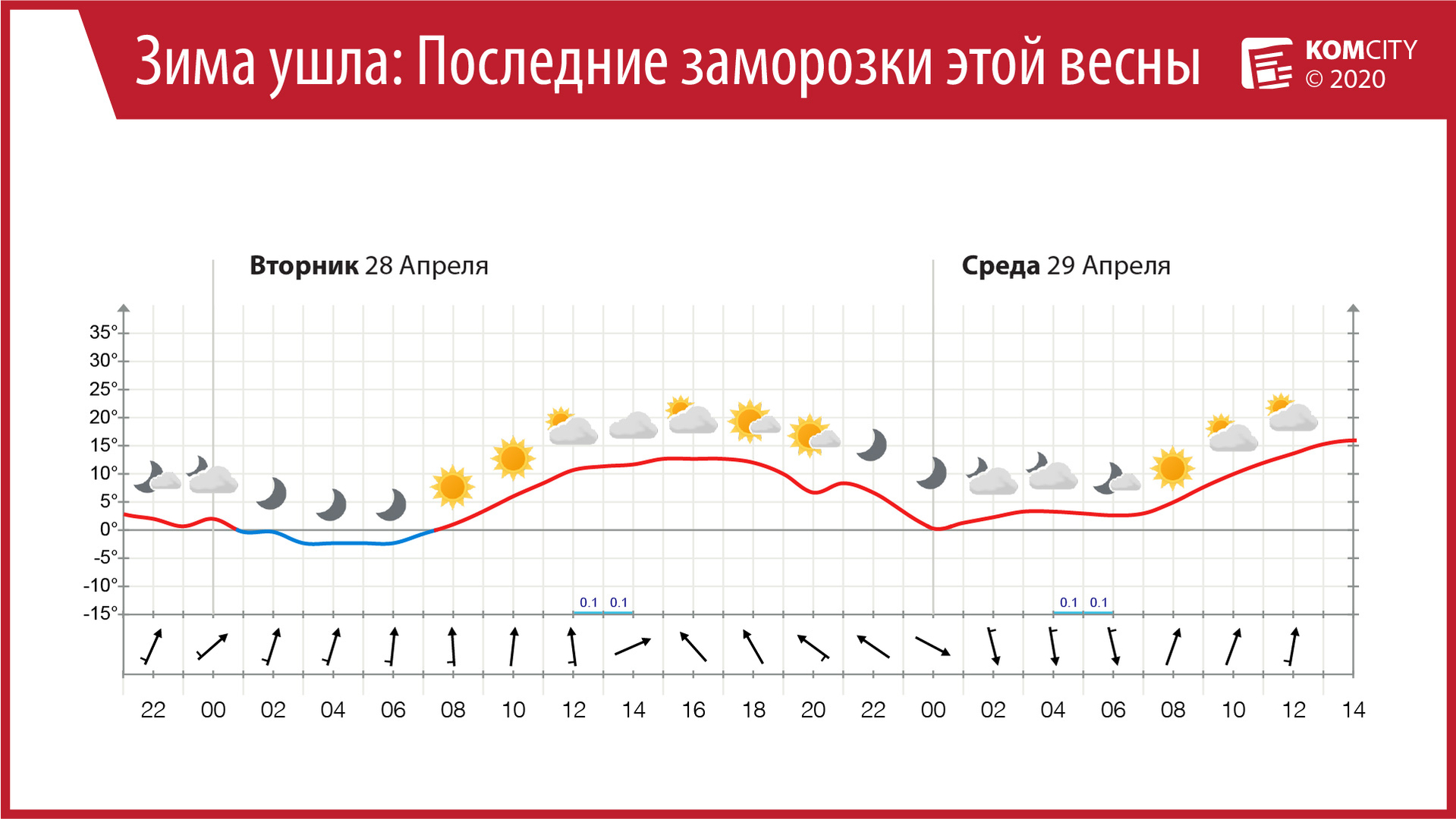 Последний «минус»: С завтрашнего дня ночные температуры перестанут опускаться ниже нуля