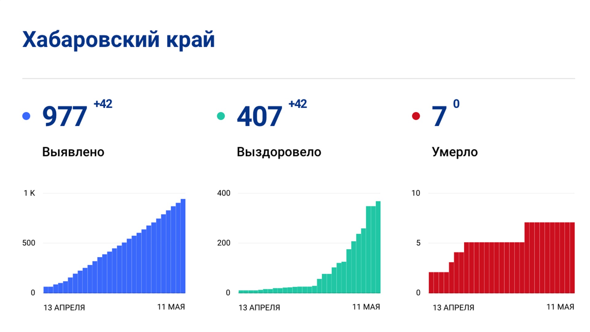 Число подтверждённых случаев коронавируса в крае приблизилось к тысяче человек