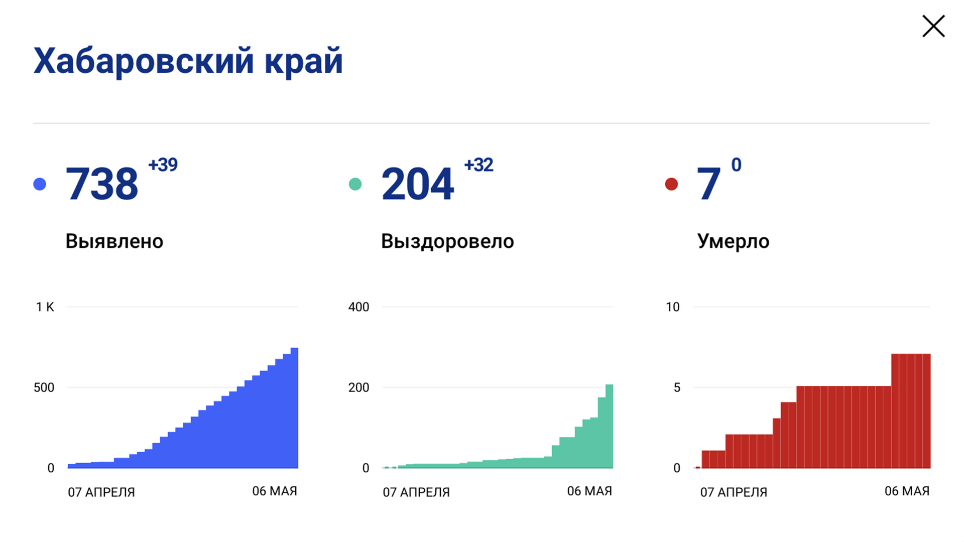 В Хабаровском крае — уже 738 случаев коронавируса