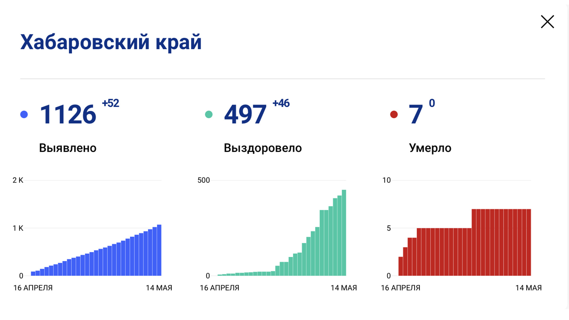 Коронавирус подтвердили уже у 1126 жителей Хабаровского края