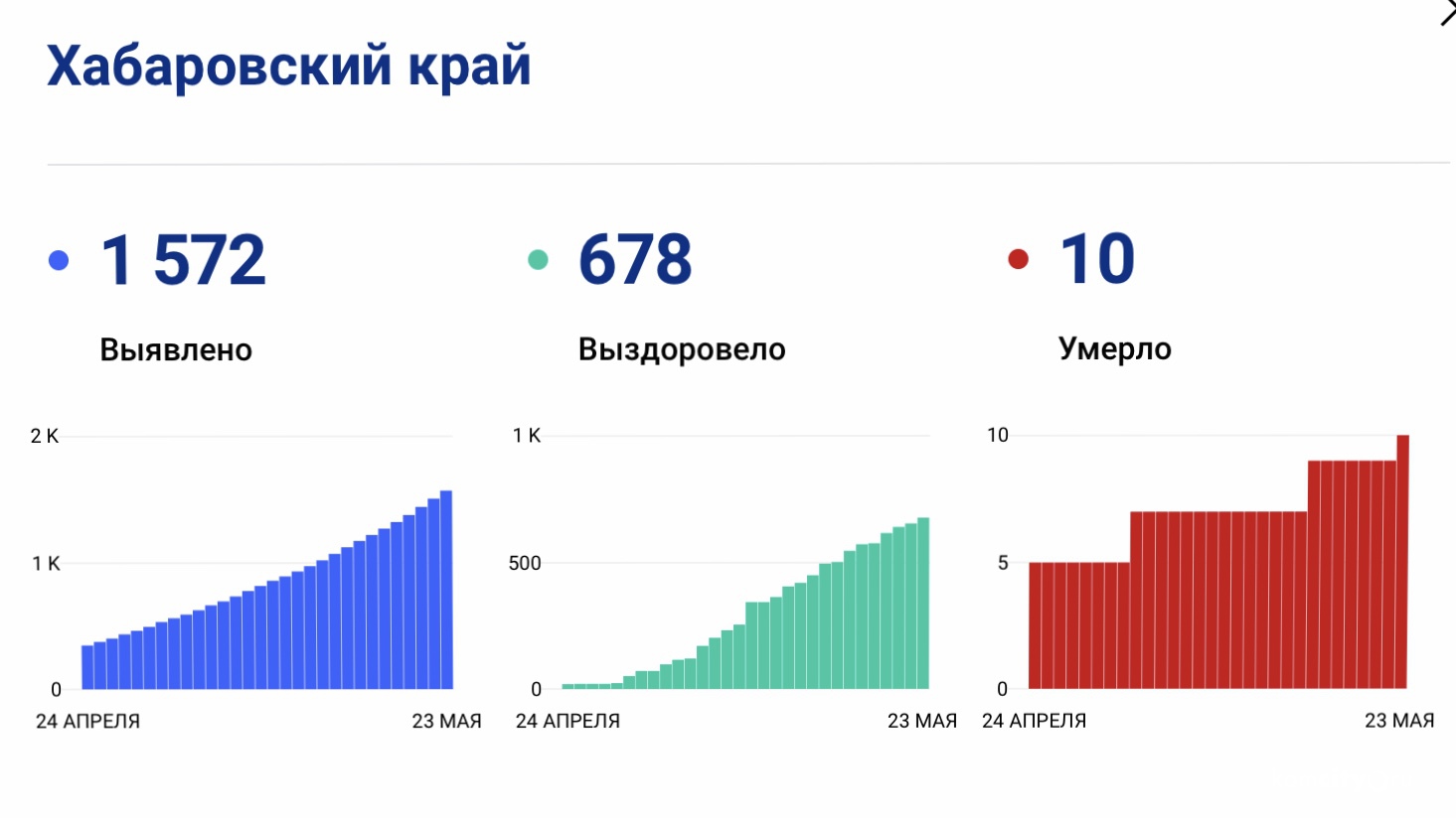 Ещё 63 случая коронавируса выявлено в Хабаровском крае