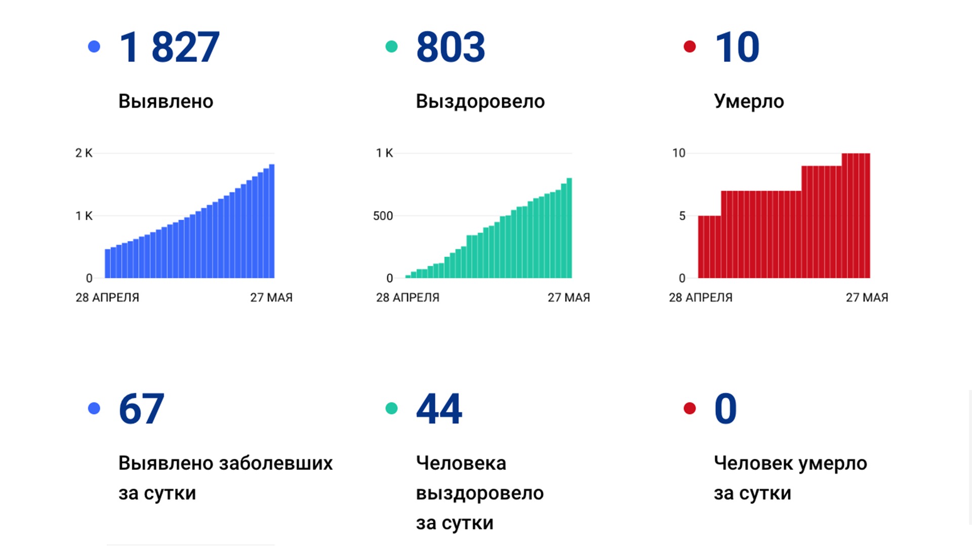 За сутки в Хабаровском крае выявили ещё 67 случаев коронавируса