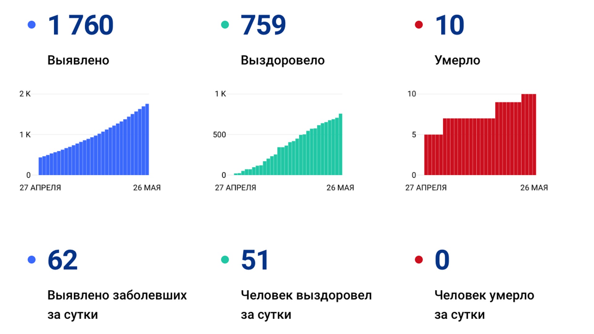 Ещё у 62 жителей края подтвердили коронавирус