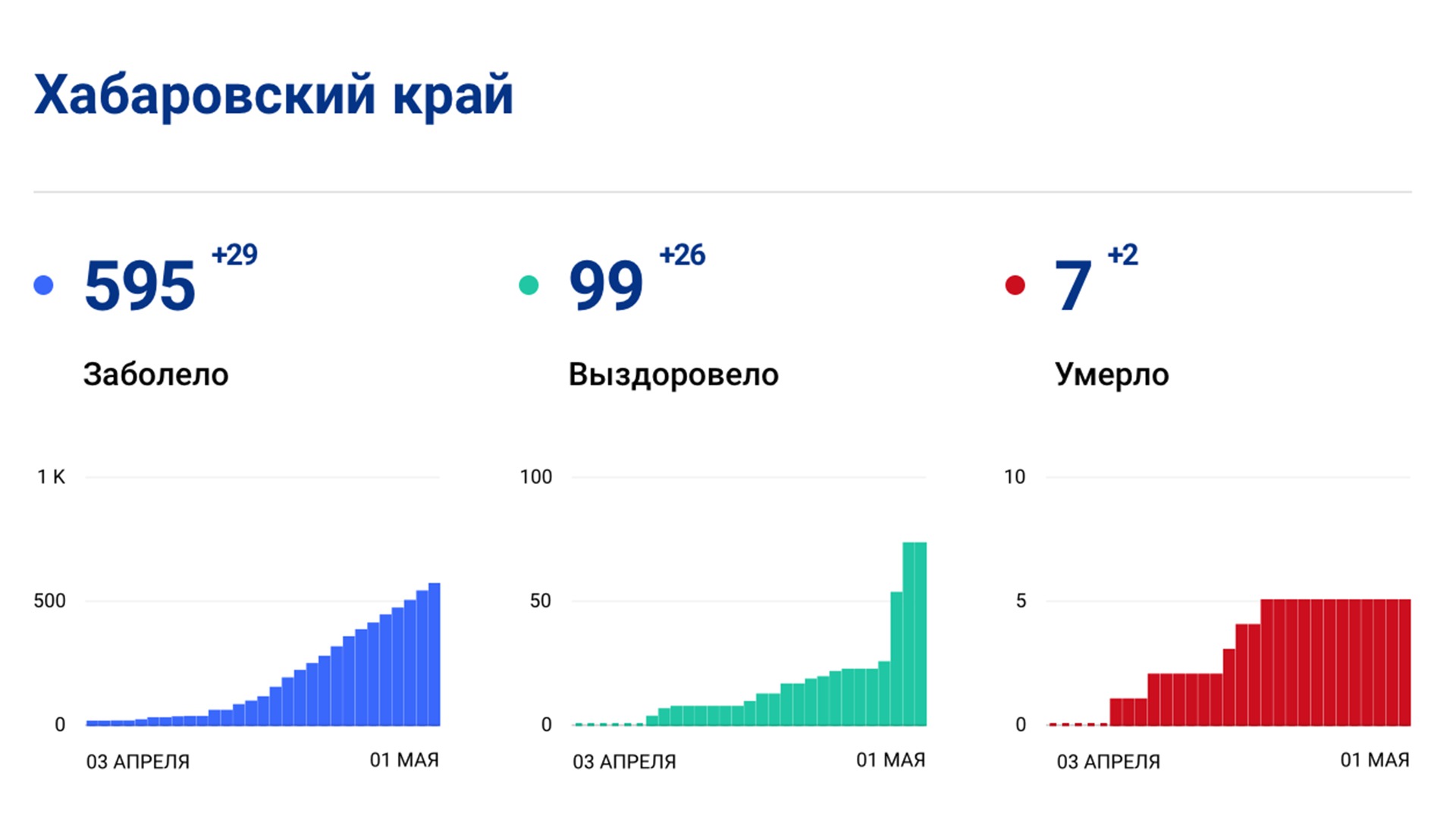 В Хабаровском крае — почти 600 заболевших коронавирусом, скончались уже семеро