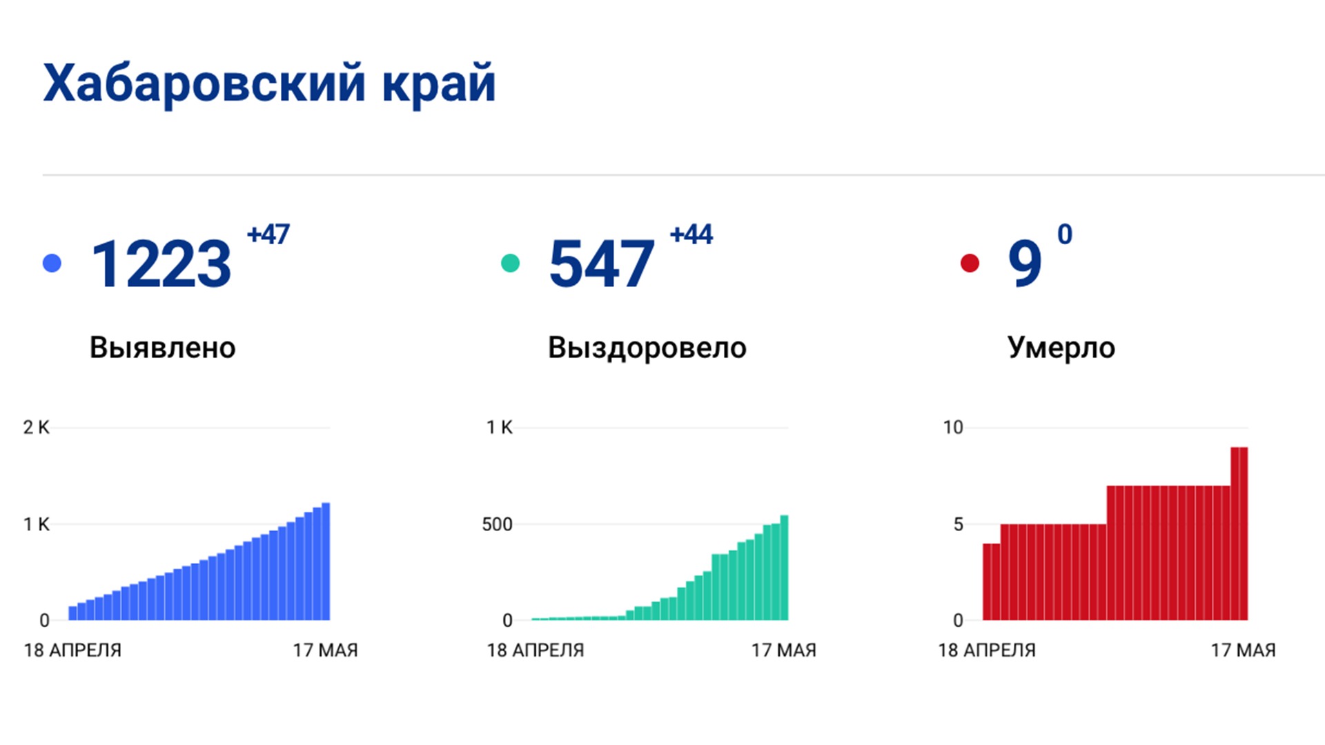 За сутки коронавирус подтвердился ещё у 47 жителей Хабаровского края