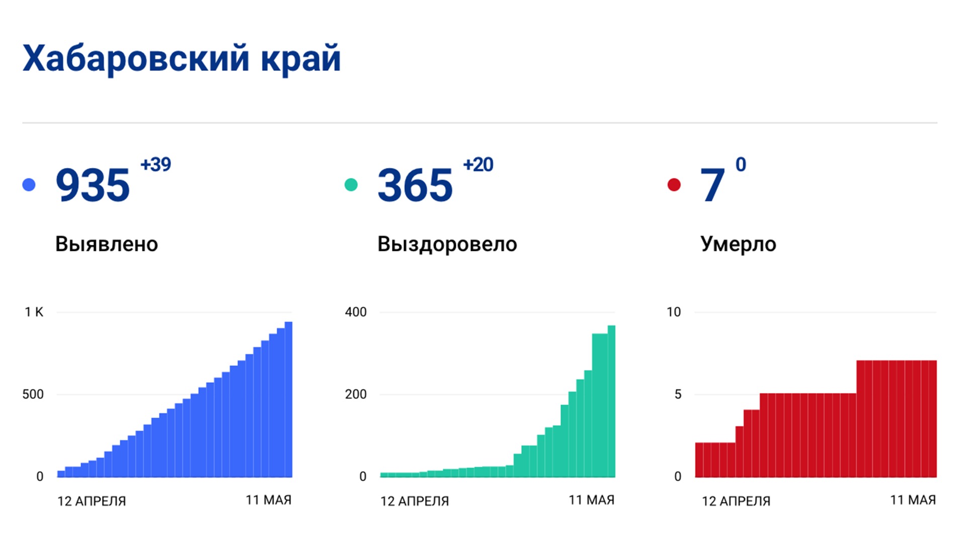 В Хабаровском крае уже больше 900 заболевших коронавирусом