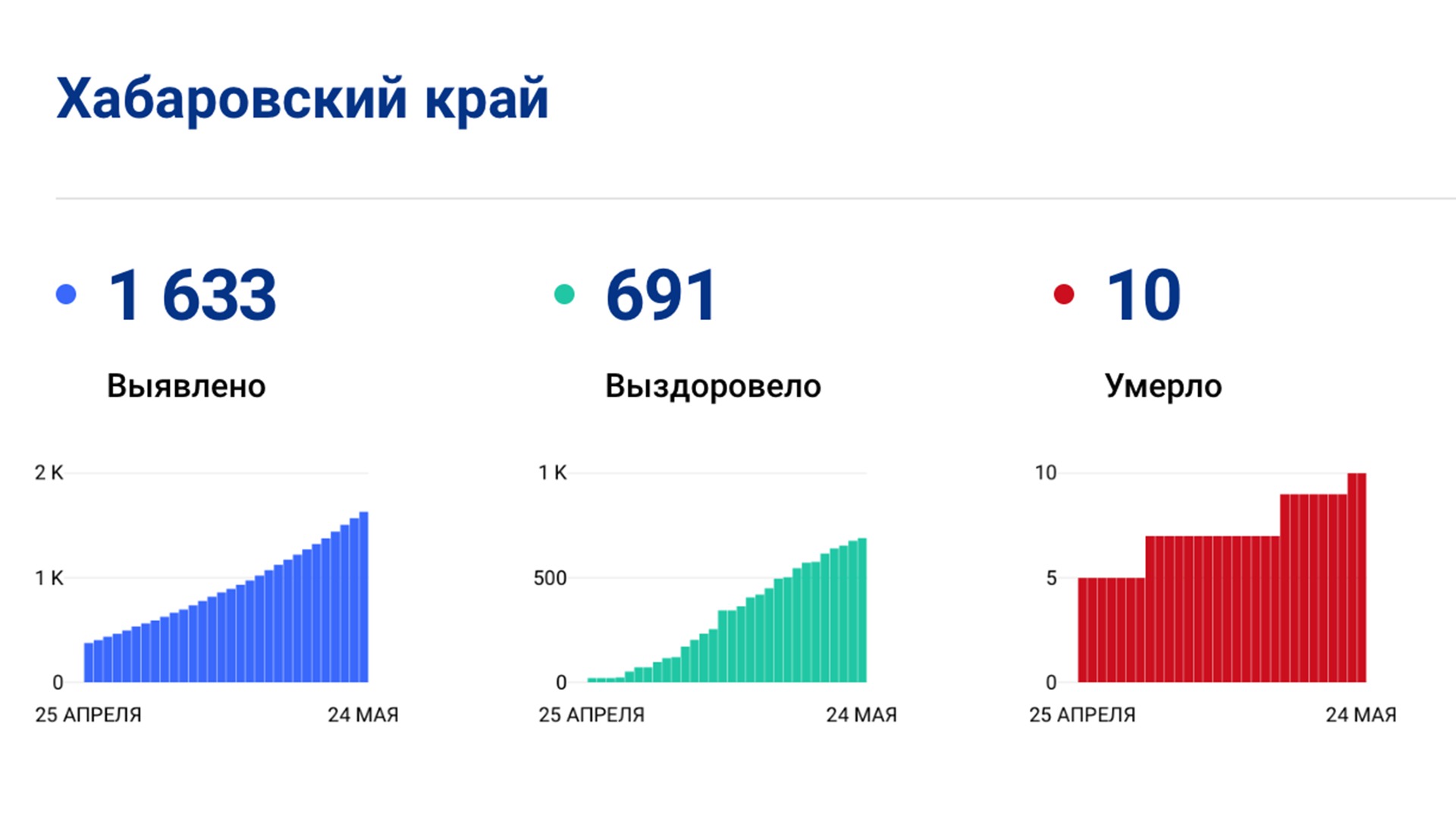 Ещё 61 случай коронавируса за сутки выявили в Хабаровском крае