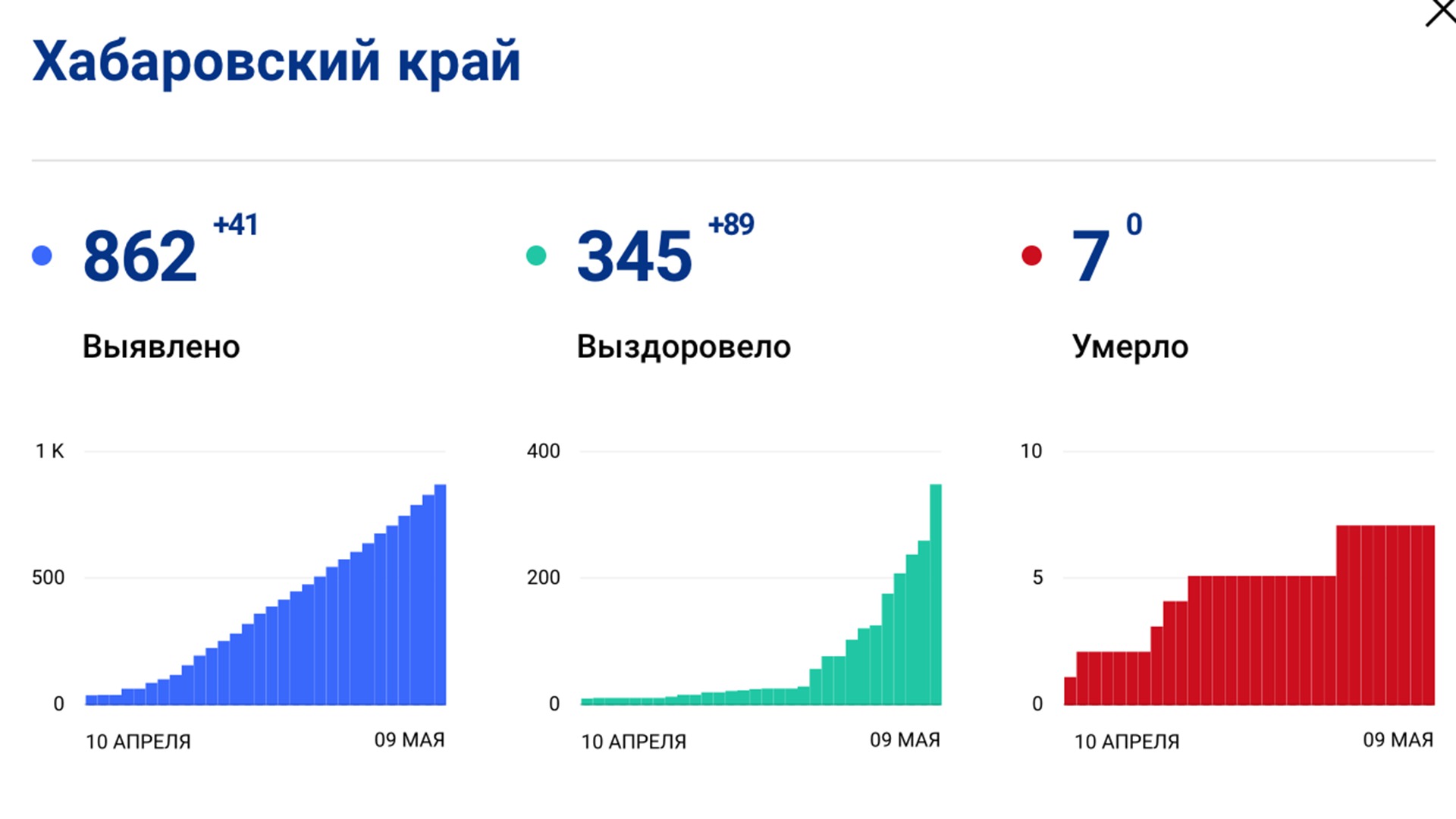 За сутки в Хабаровском крае 41 человек заразился коронавирусом и 89 выздоровели