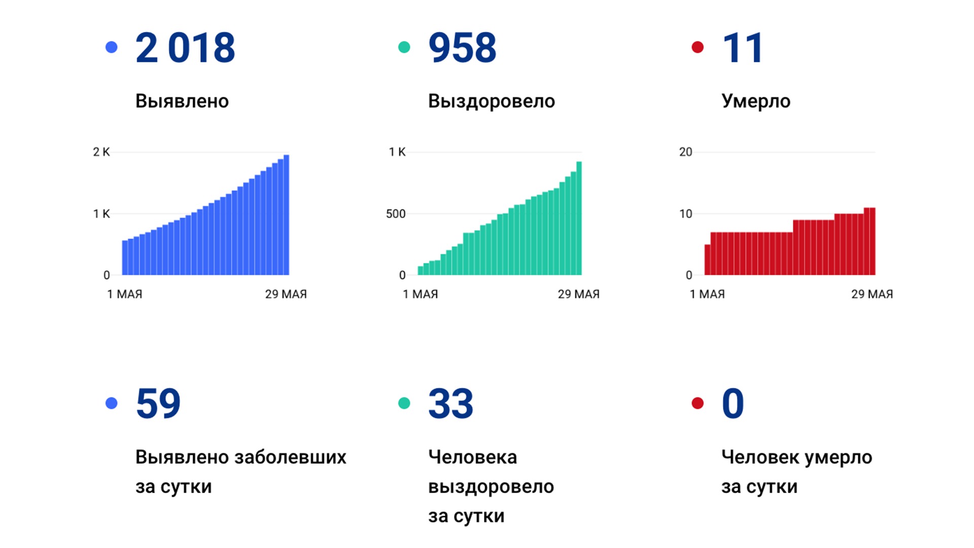 В Хабаровском крае уже больше двух тысяч заболевших коронавирусом