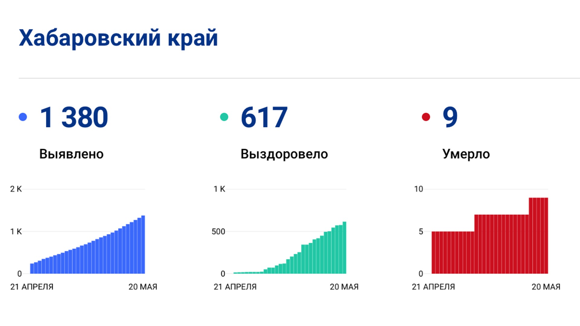 Ещё 55 случаев коронавируса выявили за сутки в Хабаровском крае