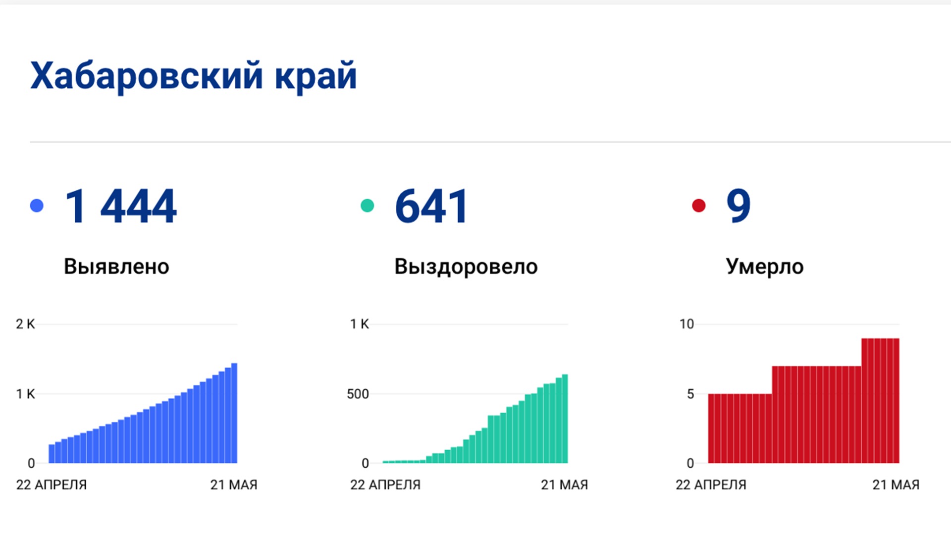 Ещё у 64-х жителей Хабаровского края выявлен коронавирус