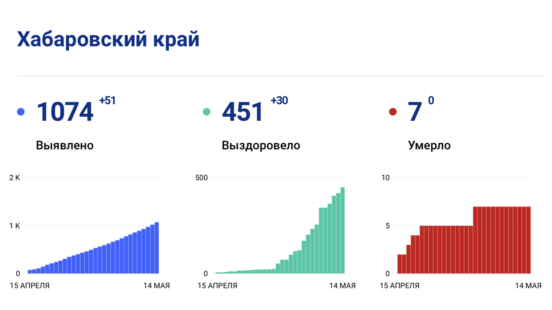 Ещё 51 человек за сутки заболел коронавирусом в Хабаровском крае