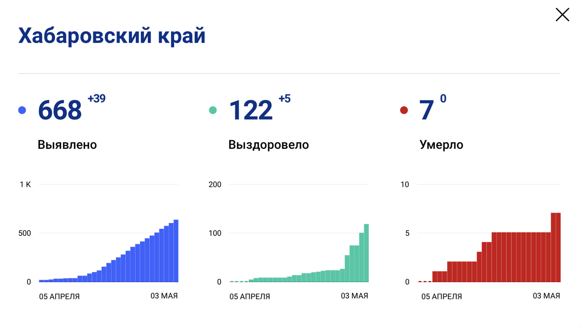 Ещё 39 новых случаев коронавируса выявлено за сутки в Хабаровском крае