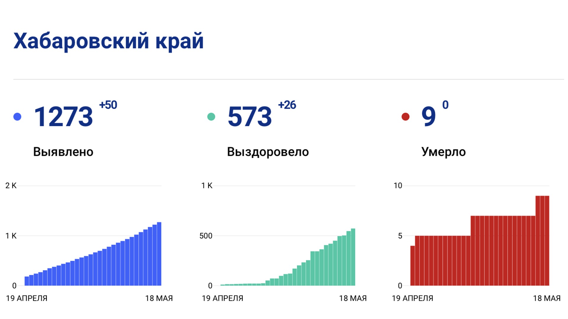 Коронавирус за сутки выявили ещё у 50 жителей Хабаровского края