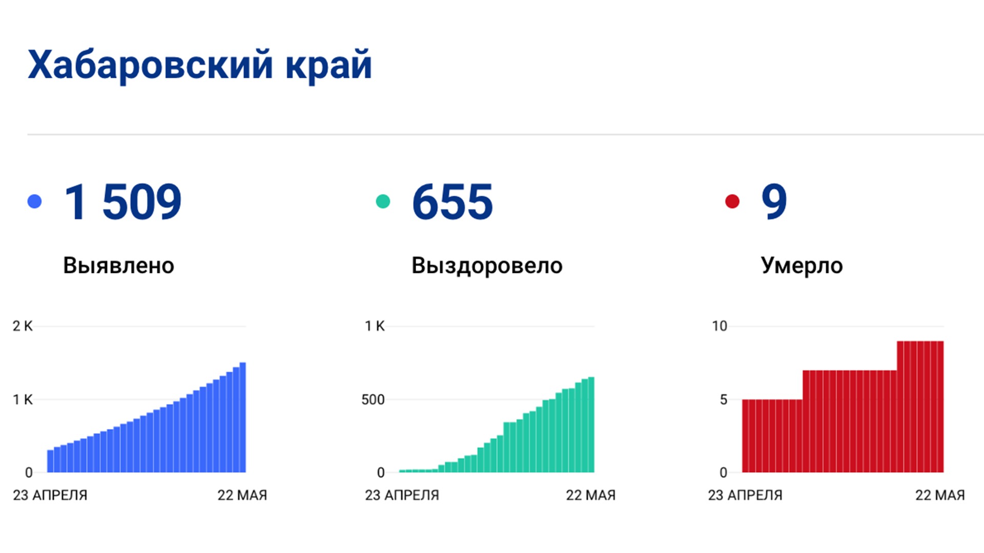 Число заболевших коронавирсом в Хабаровском крае превысило полторы тысячи человек