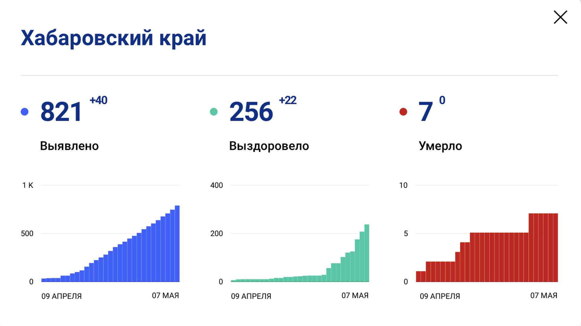 Число заболевших Covid-19 в Хабаровском крае превысило 800 человек