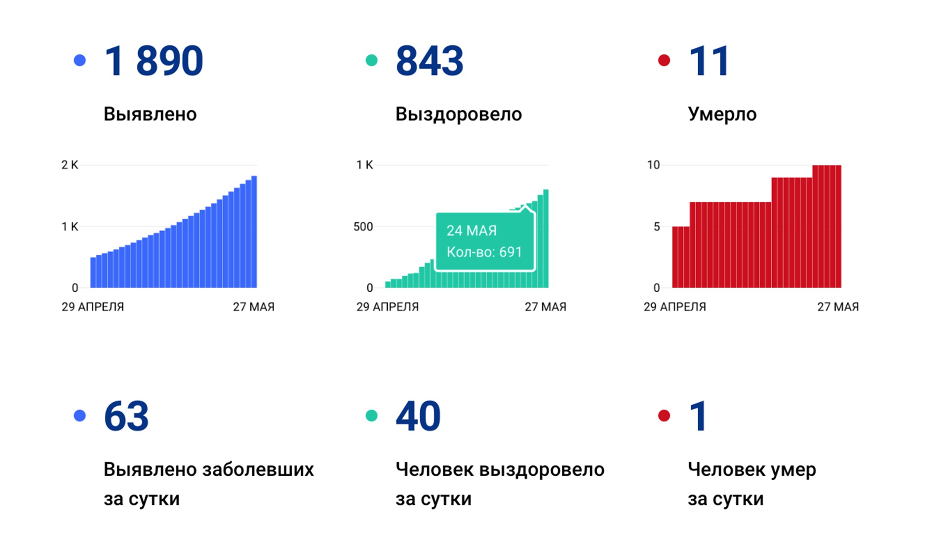 За сутки в Хабаровском крае выявили ещё 63 случая коронавируса, один человек скончался