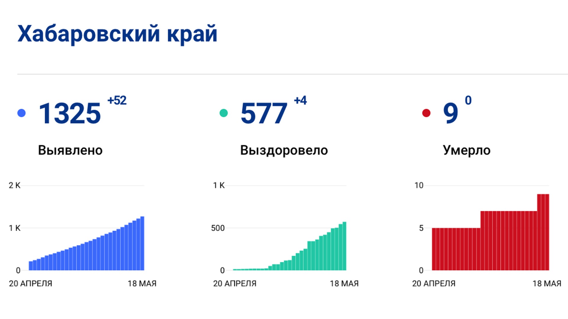 За сутки в Хабаровском крае выявлены ещё 52 человека с Covid-19