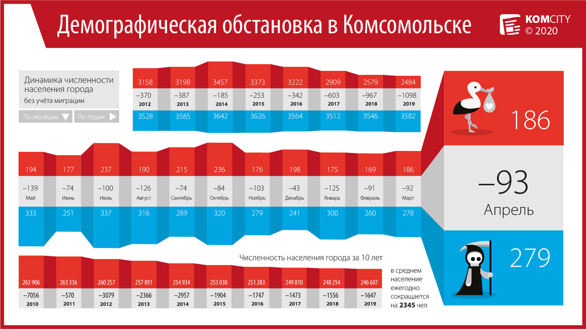 В апреле в Комсомольске умерло 279 человек, родилось 186